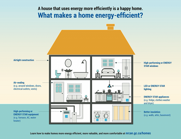 What makes a home Energy Efficient?