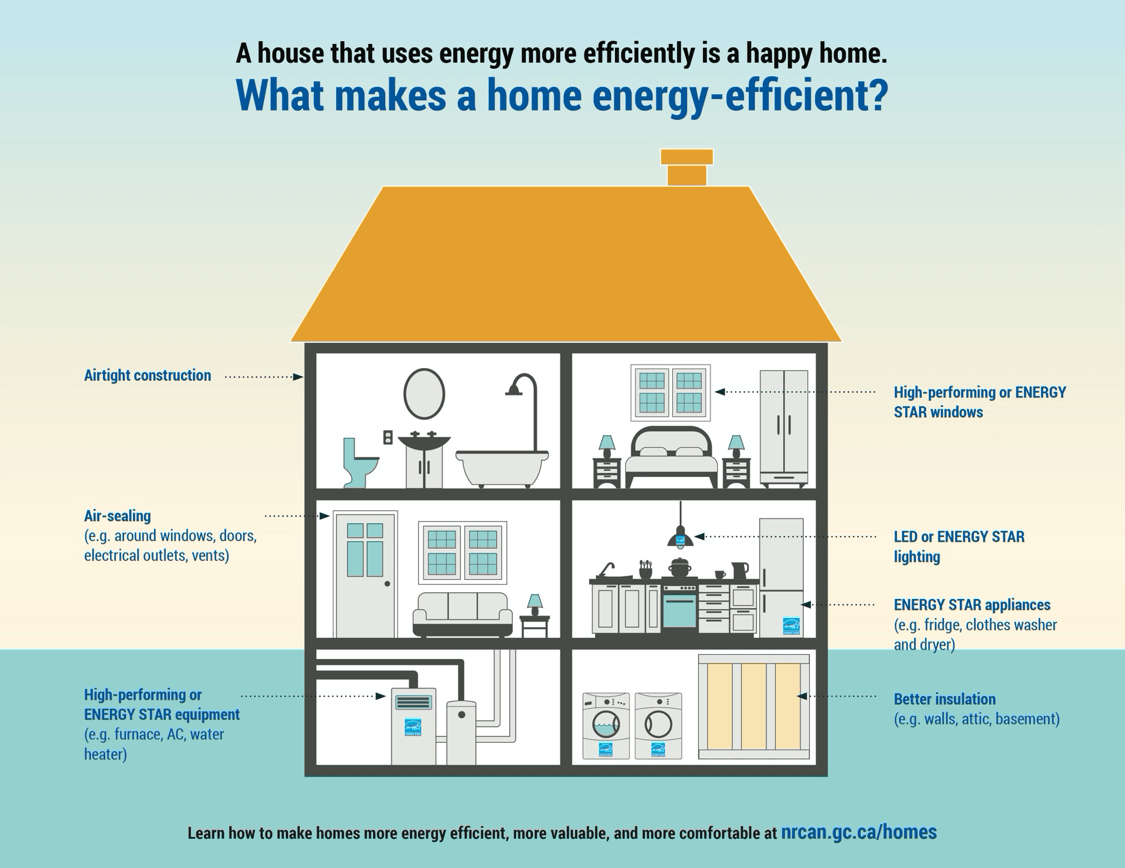 What makes a home Energy Efficient?